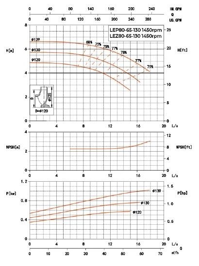Насос консольный LEZ 80-65-130/133-2 (CCSM)