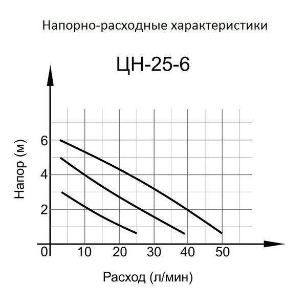 Насос ГВС Вихрь ЦН-25-6