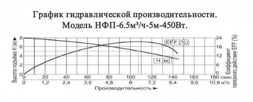 Насос фекальный Vodotok НФП-6.5м3/ч-5м-450Вт