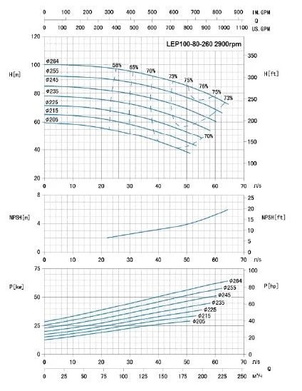 Насос консольный LEP 100-80-260