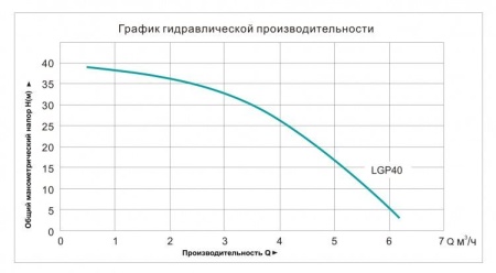 Мотопомпа бензиновая LGP40