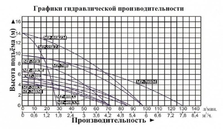 Насос для перекач. хим. жидк. Vodotok MP-70RM с магнитным приводом