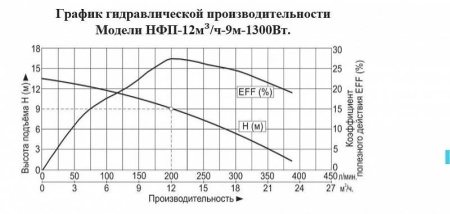 Насос фекальный Vodotok НФП-12м3/ч-9м-1300Вт