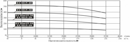 Насос многоступенчатый горизонтальный LEO ECH 15-20
