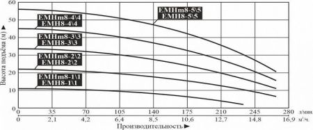 Насос многоступенчатый горизонтальный LEO EMHm 8-2/2