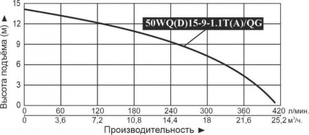 Насос фекальный 50WQ15-9-1.1T/QG