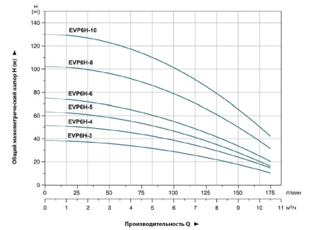 Насос вертикальный многоступенчатый LEO EVP 6Н-6