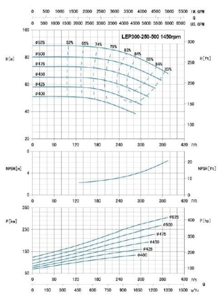 Насос консольный LEP 300-250-500