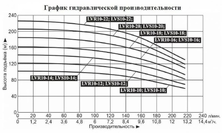 Насос верт. многоступ. LEO LVS 10-20