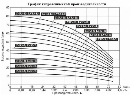 Насос верт. многоступ. LEO LVR 3-5