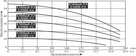 Насос многоступенчатый горизонтальный LEO EMHm 8-3/3