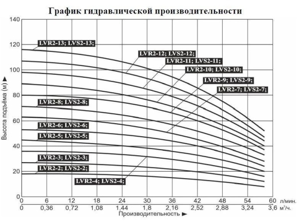 Насос верт. многоступ. LEO LVR 2-2