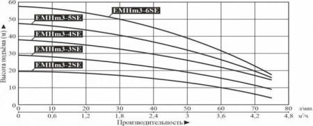 Насос многоступенчатый горизонтальный LEO EMHm 3-6SE