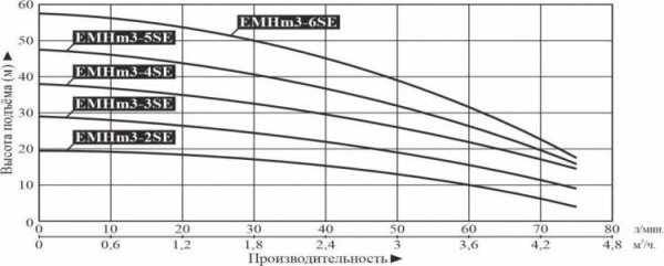 Насос многоступенчатый горизонтальный LEO EMHm 3-6SE