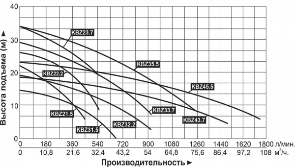 Насос шламовый LEO KBZ 31.5