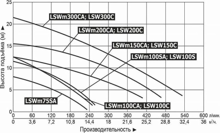 Насос фекальный LEO LSWm 150CA