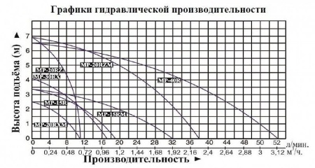 Насос для перекач. хим. жидк. Vodotok MP-15RM с магнитным приводом