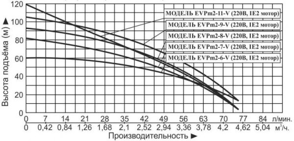 Насос вертикальный многоступенчатый Vodotok EVPm 2-7-V (IE2 мотор)