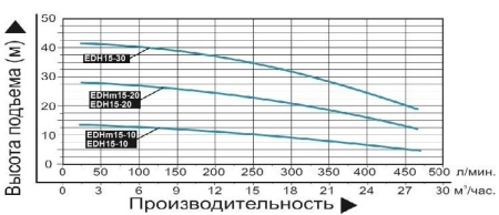 Насос поверхн. многоступенчатый LEO EDH 15-20