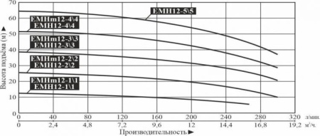 Насос многоступенчатый горизонтальный LEO EMHm 12-4/4