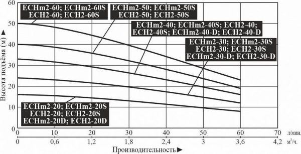 Насос многоступенчатый горизонтальный LEO ECH 2-60