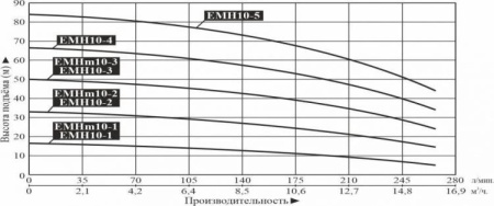 Насос многоступенчатый горизонтальный LEO EMH 10-4