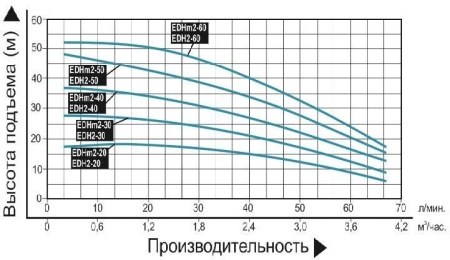 Насос поверхн. многоступенчатый LEO EDHm 2-40