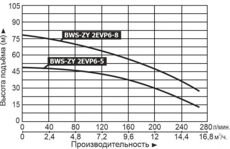 Станция водоснабжения LEO BWS-ZY 2EVP 6-8