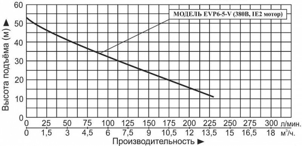 Насос вертикальный многоступенчатый Vodotok EVP 6-5-V (IE2 мотор)