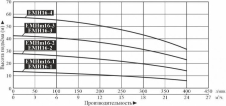Насос многоступенчатый горизонтальный LEO EMHm 16-2