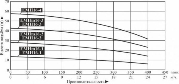 Насос многоступенчатый горизонтальный LEO EMH 16-1