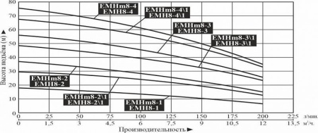 Насос многоступенчатый горизонтальный LEO EMH 8-1