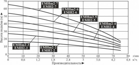 Насос многоступенчатый горизонтальный LEO EMH 2-4