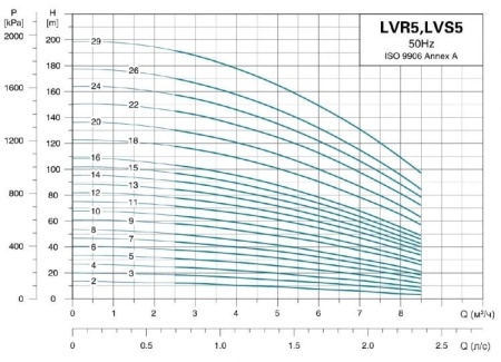Насос верт. многоступ. LEO LVR 5-22
