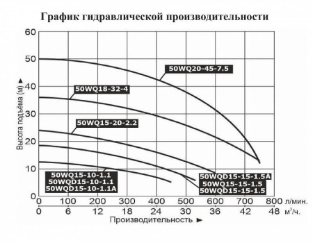 Насос фекальный LEO 50WQD 15-15-1.5A