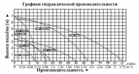 Насос для перекач. хим. жидк. Vodotok MP-20RXM с магнитным приводом