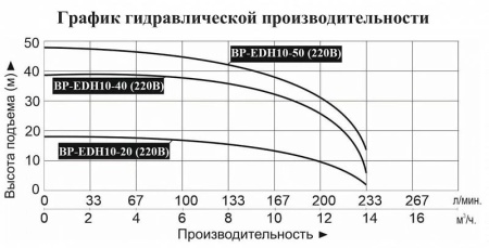Насосная мини станция LEO BP EDH 10-50 с частотным преобразователем