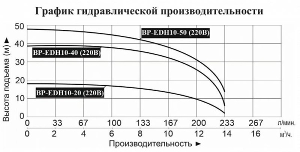 Насосная мини станция LEO BP EDH 10-50 с частотным преобразователем