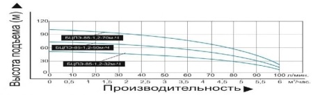 Насос погруж. скважинный Vodotok БЦПЭ-85-1.2-50м-Ч