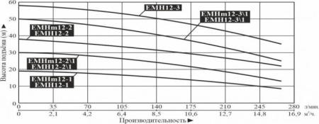 Насос многоступенчатый горизонтальный LEO EMHm 12-1