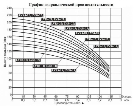 Насос верт. многоступ. LEO LVS 4-19