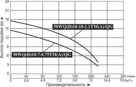 Насос фекальный 50WQD10-7-0.75TMA/QG
