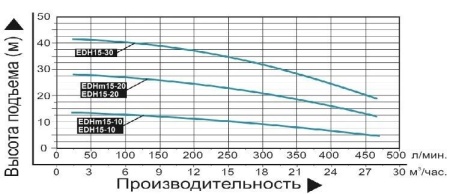 Насос поверхн. многоступенчатый LEO EDH 15-10
