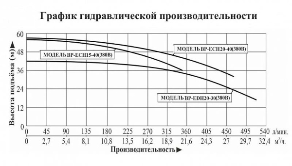 Насосная мини станция LEO BP EDH 20-30 с частотным преобразователем