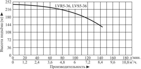 Насос верт. многоступ. LEO LVS 5-36