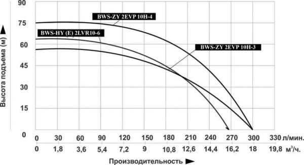 Станция водоснабжения LEO BWS-ZY 2EVP 6-5