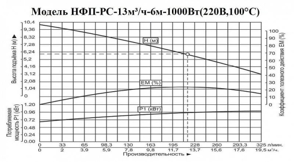 Насос фекальный Vodotok НФП-РС-13м3/ч-6м-1000Вт
