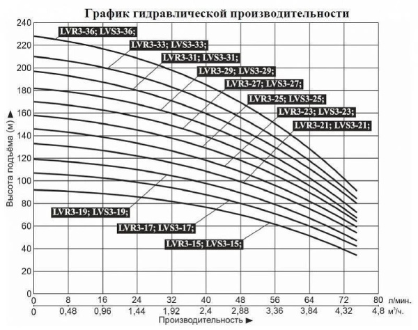 Насос верт. многоступ. LEO LVR 3-33