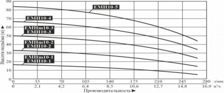 Насос многоступенчатый горизонтальный LEO EMHm 10-3