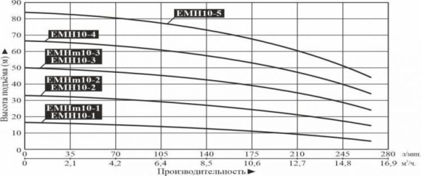 Насос многоступенчатый горизонтальный LEO EMH 10-5